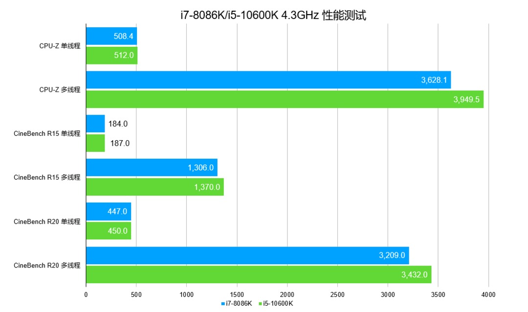 再次登顶CPU频率巅峰，Intel Core i9-10900K/i5-10600K 十代酷睿首发测试