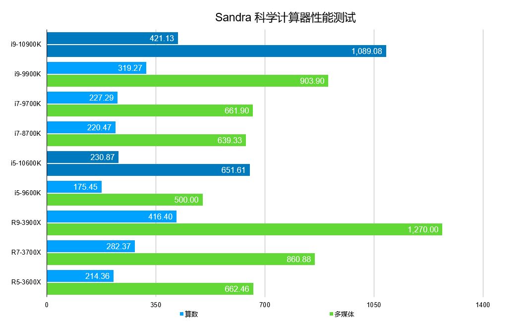 再次登顶CPU频率巅峰，Intel Core i9-10900K/i5-10600K 十代酷睿首发测试