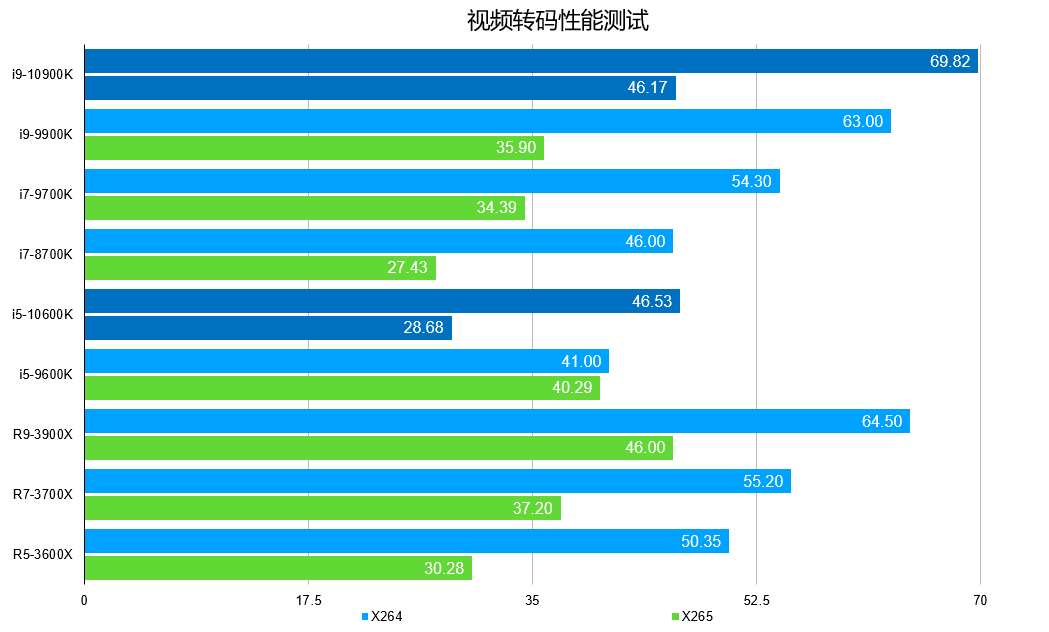 再次登顶CPU频率巅峰，Intel Core i9-10900K/i5-10600K 十代酷睿首发测试