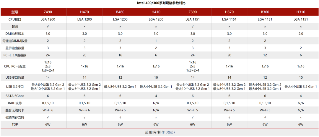 酷睿i9-10900K天梯榜首发评测：最强游戏处理器之新王上位