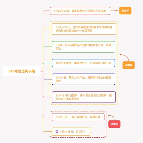 哇～哦～又到了考验智商和手速的618了，装修党看这里！（附:淘系618省钱思维导图）