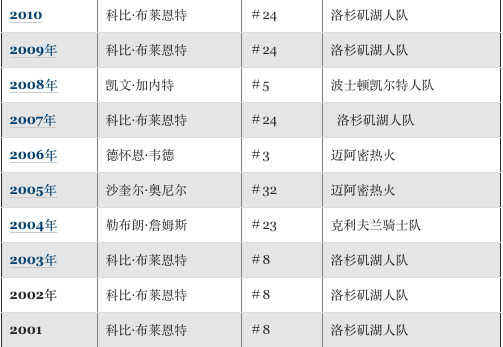 详细盘点近20年NBA球衣销量榜，科比第一詹姆斯有望反超