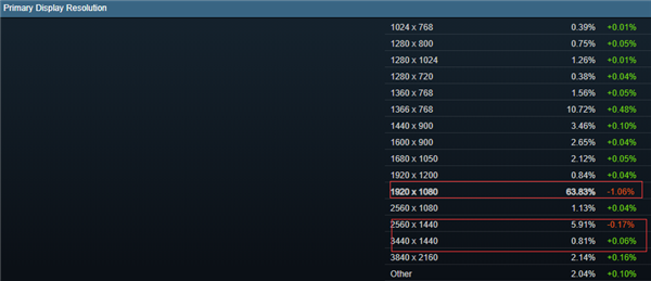 Steam 4月硬件及软件调查结果出炉， 2K/4K游戏何时出头？