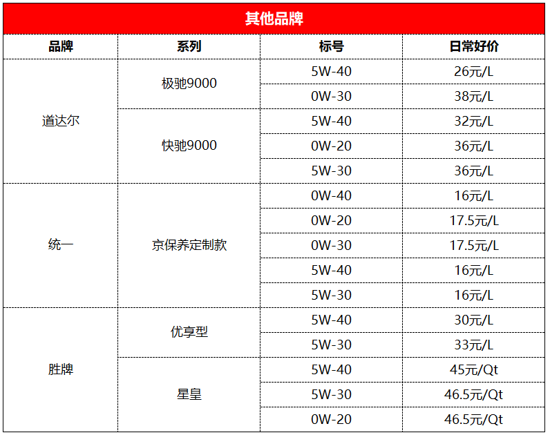 热门车品清单 篇三：这些机油值得买吗？