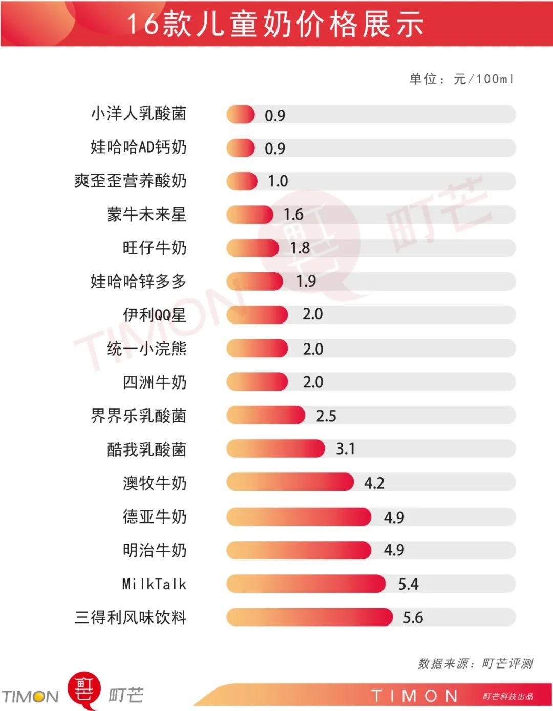 16款常见儿童奶评测：当“儿童奶”不是奶，孩子喝的到底是什么？