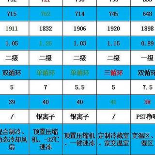 选国产还是合资，京东10款5000元价位大空间冰箱性能对比分析（含底价介绍）