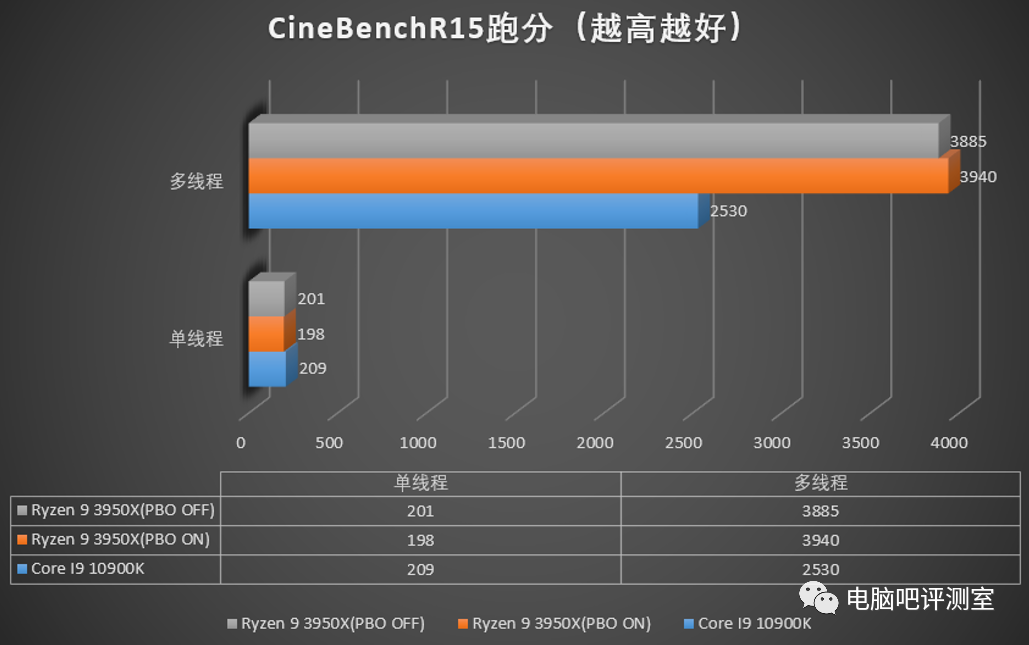 老板再来两个蛋？i9 10900k简单测试