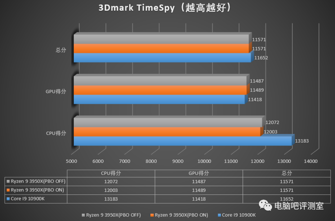 老板再来两个蛋？i9 10900k简单测试