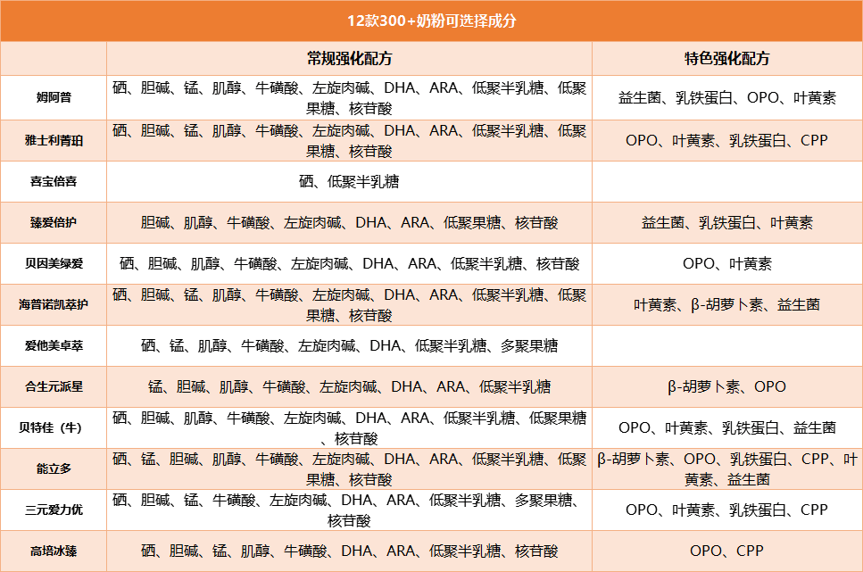 最受欢迎的12款300元奶粉深度评测   哪款配方更全面，更值得买？