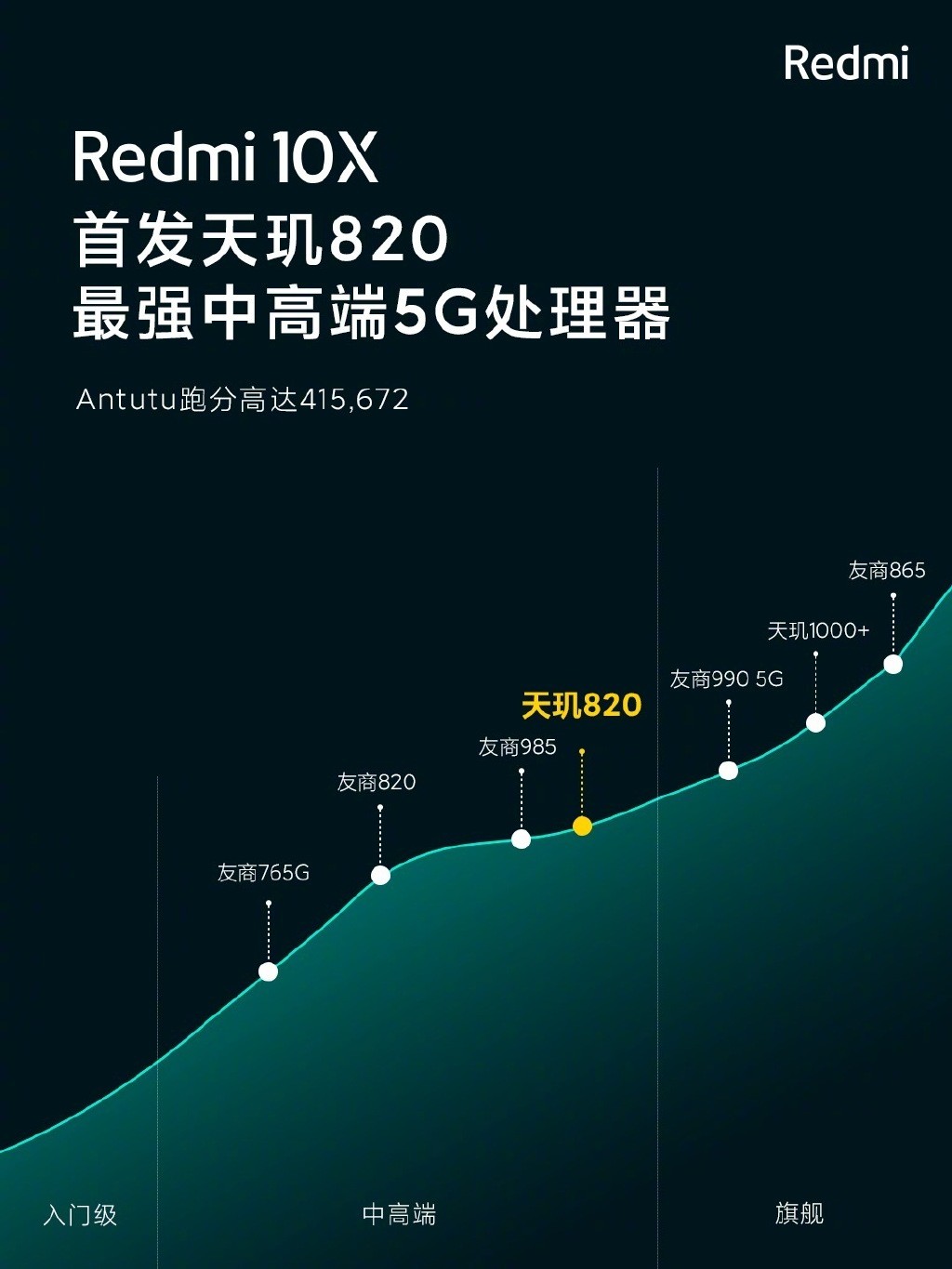 1599元刷新5G手机低价，红米 Redmi 10X系列 5G版手机正式发布