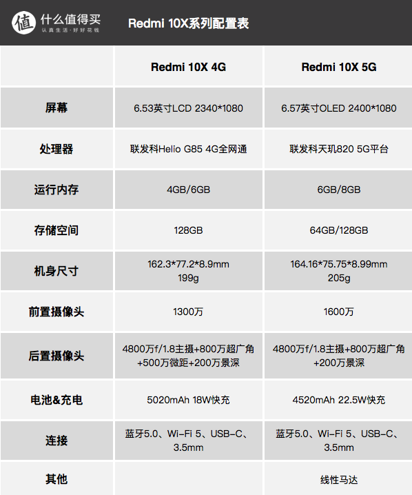 5G时代的百元4G手机：Redmi 10X 4G版手机发布 999元标配5020mAh大电池 128GB大存储