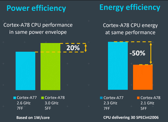 超大核诞生、5nm制程：ARM 发布 Cortex-A78、Cortex-X 系列 CPU