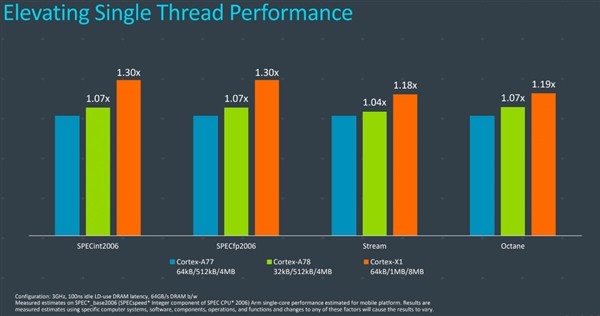 超大核诞生、5nm制程：ARM 发布 Cortex-A78、Cortex-X 系列 CPU