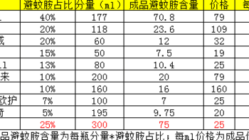 实用好物 篇二十：9种驱蚊水有效含量大PK，及手把手教你驱蚊水DIY 