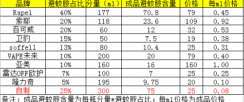 宝宝夏日大作战 拒绝蚊虫叮咬 手把手告诉你如何为宝宝驱蚊止痒！