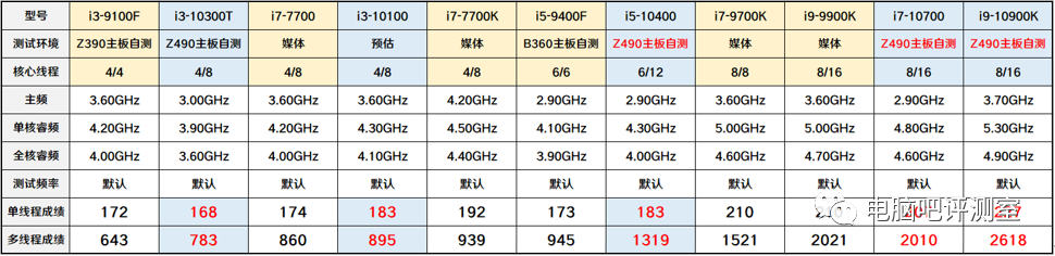 【趣味CPU测试】普通六热管能否镇压i9-10900K?