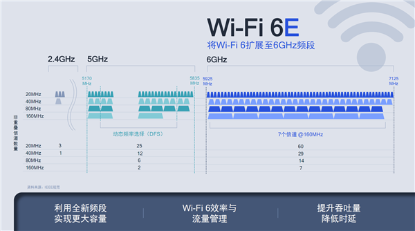 16 路数据流、2000 个并发用户：高通发布 Wi-Fi 6E 四大平台
