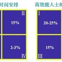 时间“四象限”法，海淀牛娃都学过的时间管理原则，我做了成人版和少儿版