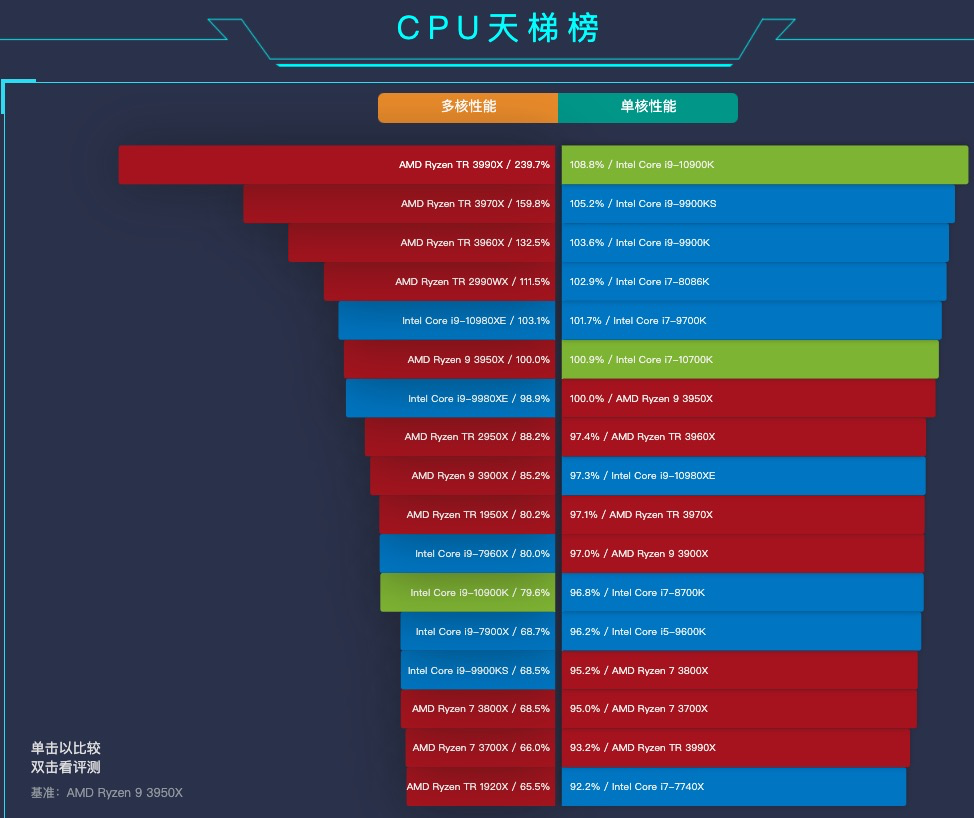 家用cpu巅峰之战 Amd几乎霸榜 I9 10900k能否冲进多核性能榜top 10 Cpu 什么值得买