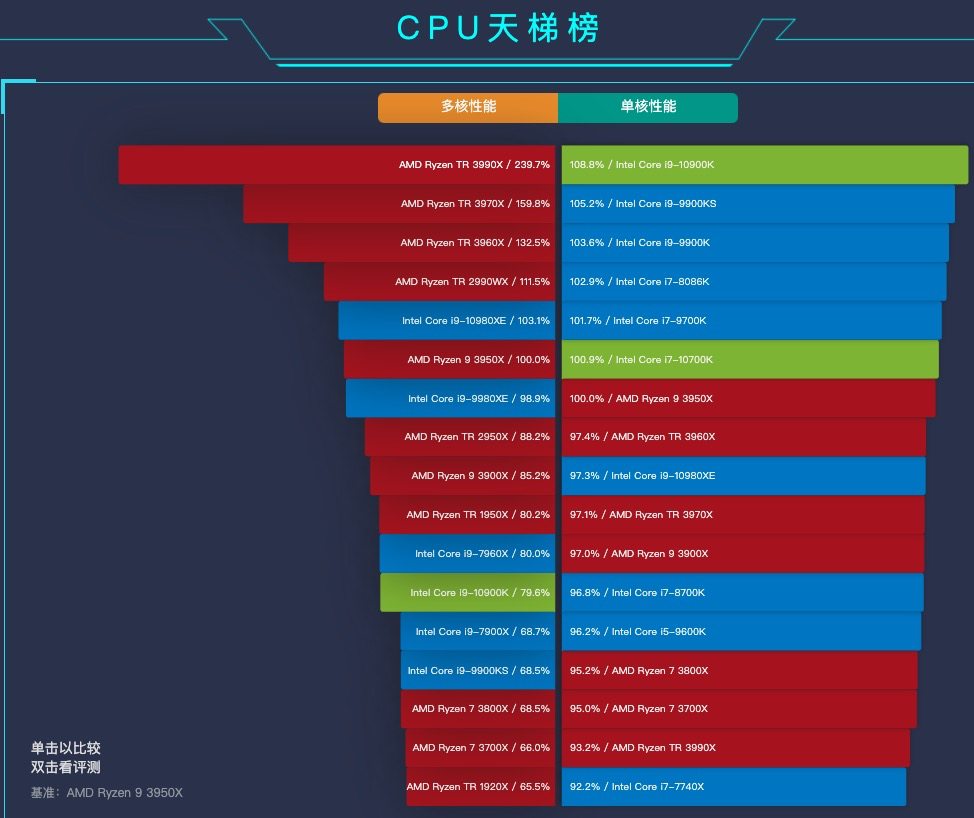 家用CPU巅峰之战：AMD几乎霸榜、i9-10900K能否冲进多核性能榜TOP 10？