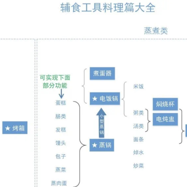 这真是史上最全辅食工具介绍，看完这一篇，彻底搞懂做辅食真正需要的是哪些