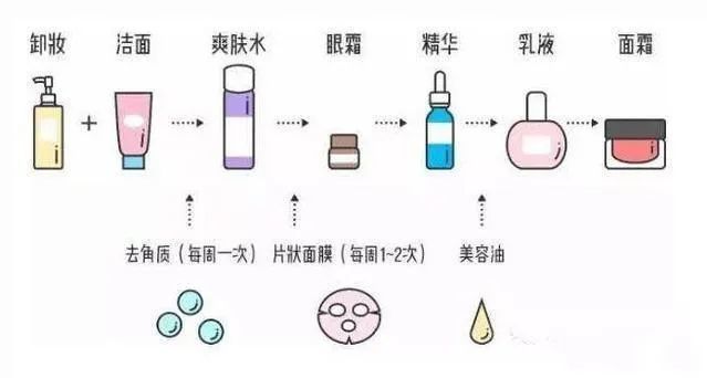 精简护肤流程没错，但要理性啊！