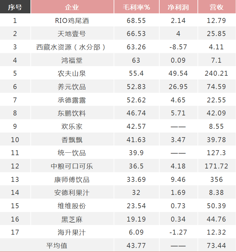 海天酱油毛利率50%、农夫水60%、飞鹤奶粉70%……72家食企盈利能力大起底！