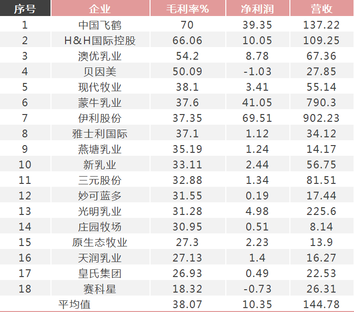 海天酱油毛利率50%、农夫水60%、飞鹤奶粉70%……72家食企盈利能力大起底！