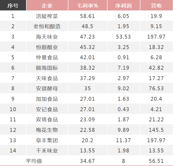 海天酱油毛利率50%、农夫水60%、飞鹤奶粉70%……72家食企盈利能力大起底！