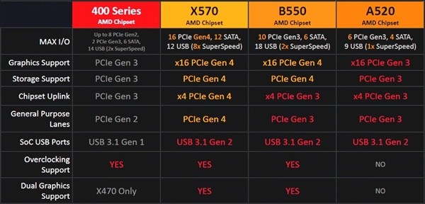 华擎注册 12 款 A520 主板，三代锐龙终极甜点来了