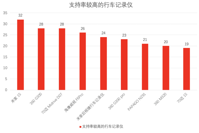 抄作业:看看618熬的第一个夜值友都买了哪些行车记录仪