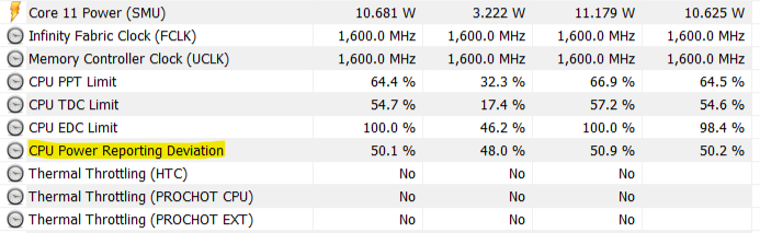 你的 CPU 有没有被“骗”？ 部分 X570 主板被曝给默频处理器增加功耗