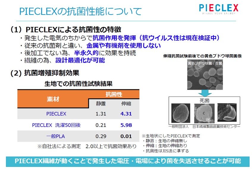 搞噱头还是真有效？日本推出PIECLEX压电抗菌纤维