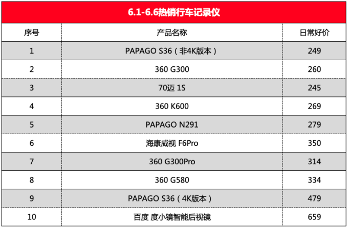 抄作业:看看618熬的第一个夜值友都买了哪些行车记录仪