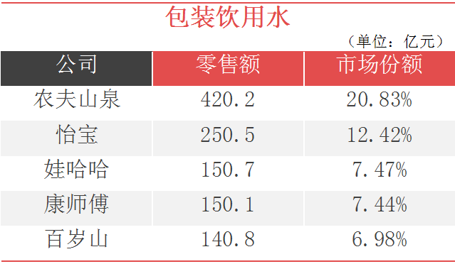 2019软饮市场零售大数据发布：农夫水饮420亿、康师傅茶饮340亿、可口果汁110亿......