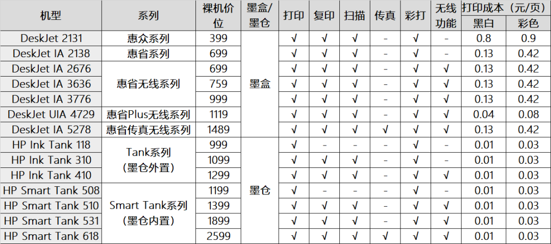 618家用打印机怎么选！怎样计算购机成本和耗材成本，墨盒怎么买更划算！