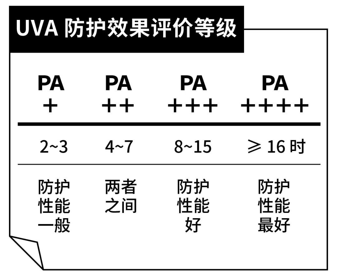 防晒选得好，防黑又防老！防晒你选对了吗？