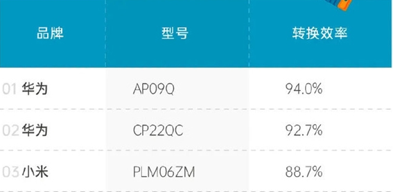 移动电源为啥会出现往低了“虚标”？真相了