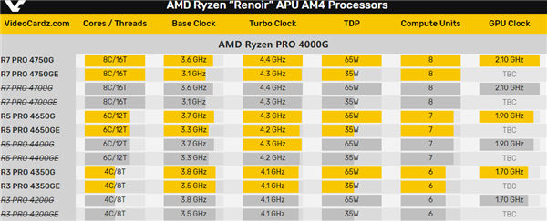 太突然！AMD 7nm锐龙4000G APU最后时刻改名“升级”