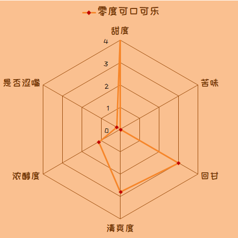 真人实测 | 那些网传能减肥的0卡饮料们，真的好喝又不胖？