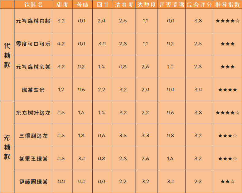 真人实测 | 那些网传能减肥的0卡饮料们，真的好喝又不胖？