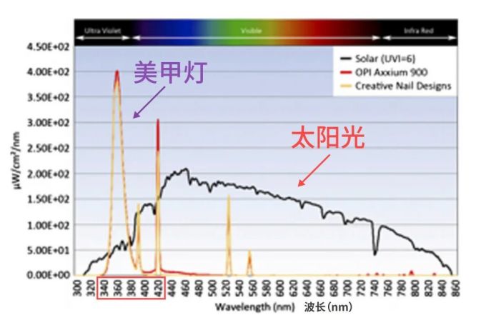 比太阳的紫外线还强!让手变黑的产品,很多女生都用过