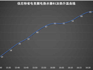 即用即热，全家接力洗_佳尼特热水器B1