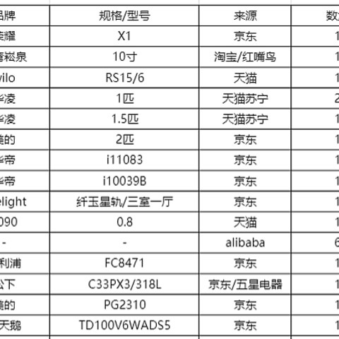 618装修购置：预算4万元人民币左右的百平米全屋家电家具清单