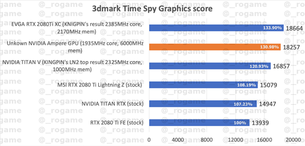 RTX 30安培旗舰卡跑分首曝！31％的提升何等酸爽