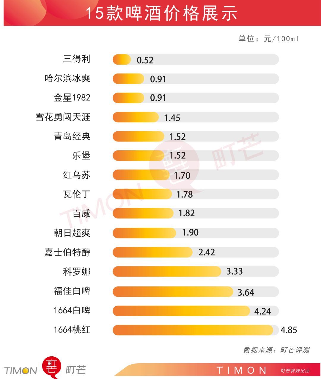 夏日啤酒测评！吨吨吨完15款啤酒，我被抬出了办公室