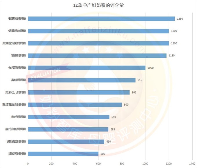 12款热门孕产妇奶粉深度评测、营养成分解析 哪款更适合妈妈？