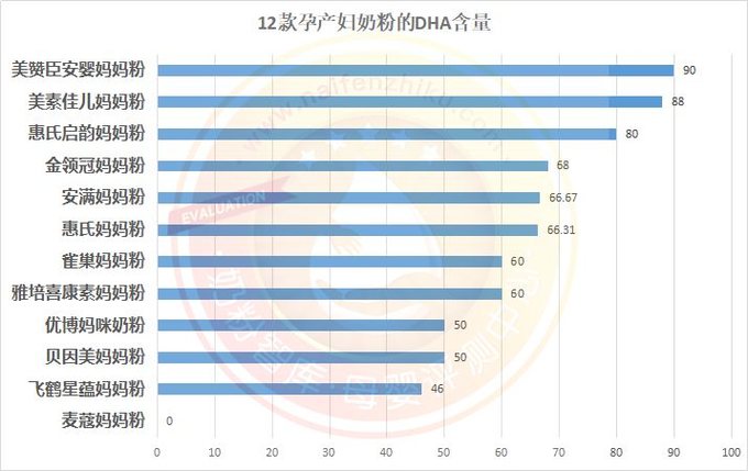 12款热门孕产妇奶粉深度评测、营养成分解析 哪款更适合妈妈？