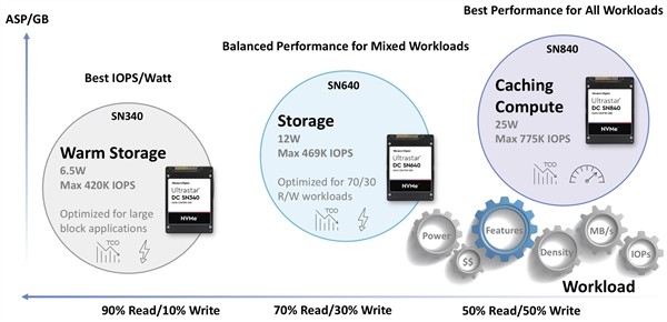 WD西数发布Ultrastar DC SN840 SSD：双接口15.36TB