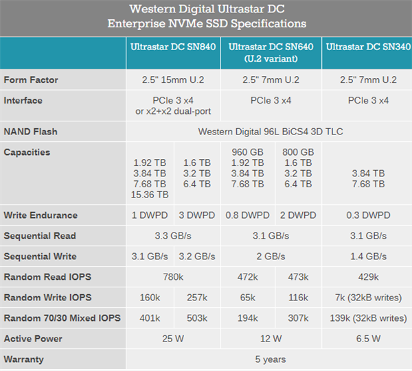 WD西数发布Ultrastar DC SN840 SSD：双接口15.36TB